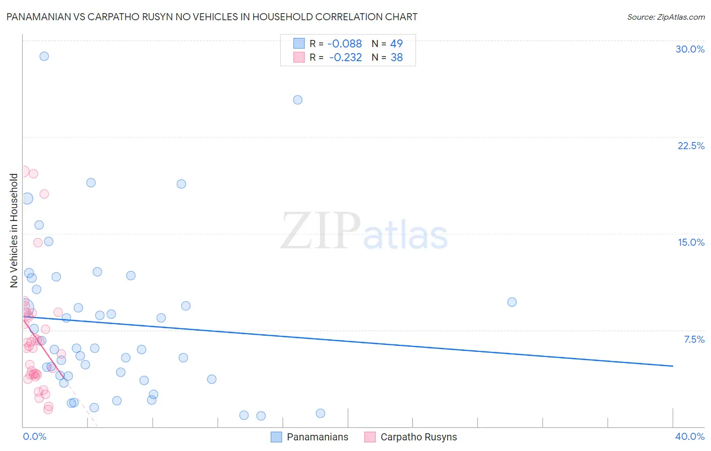 Panamanian vs Carpatho Rusyn No Vehicles in Household