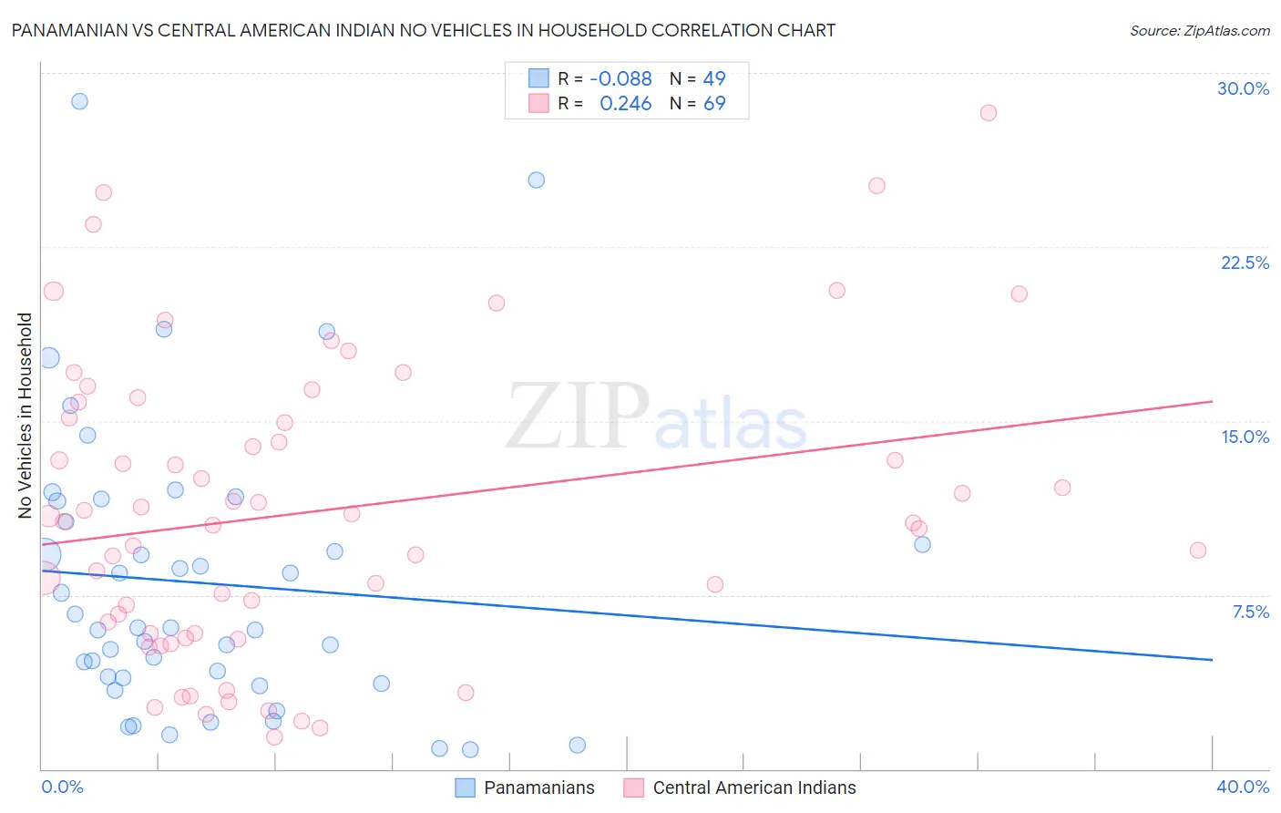 Panamanian vs Central American Indian No Vehicles in Household