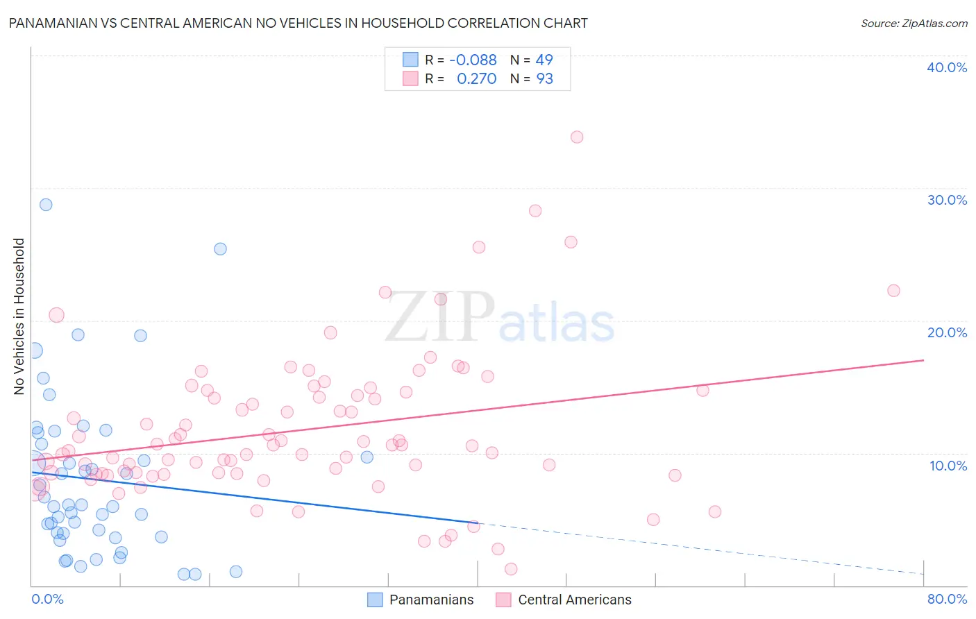 Panamanian vs Central American No Vehicles in Household