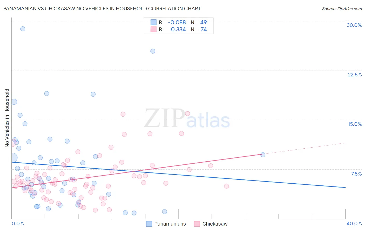Panamanian vs Chickasaw No Vehicles in Household