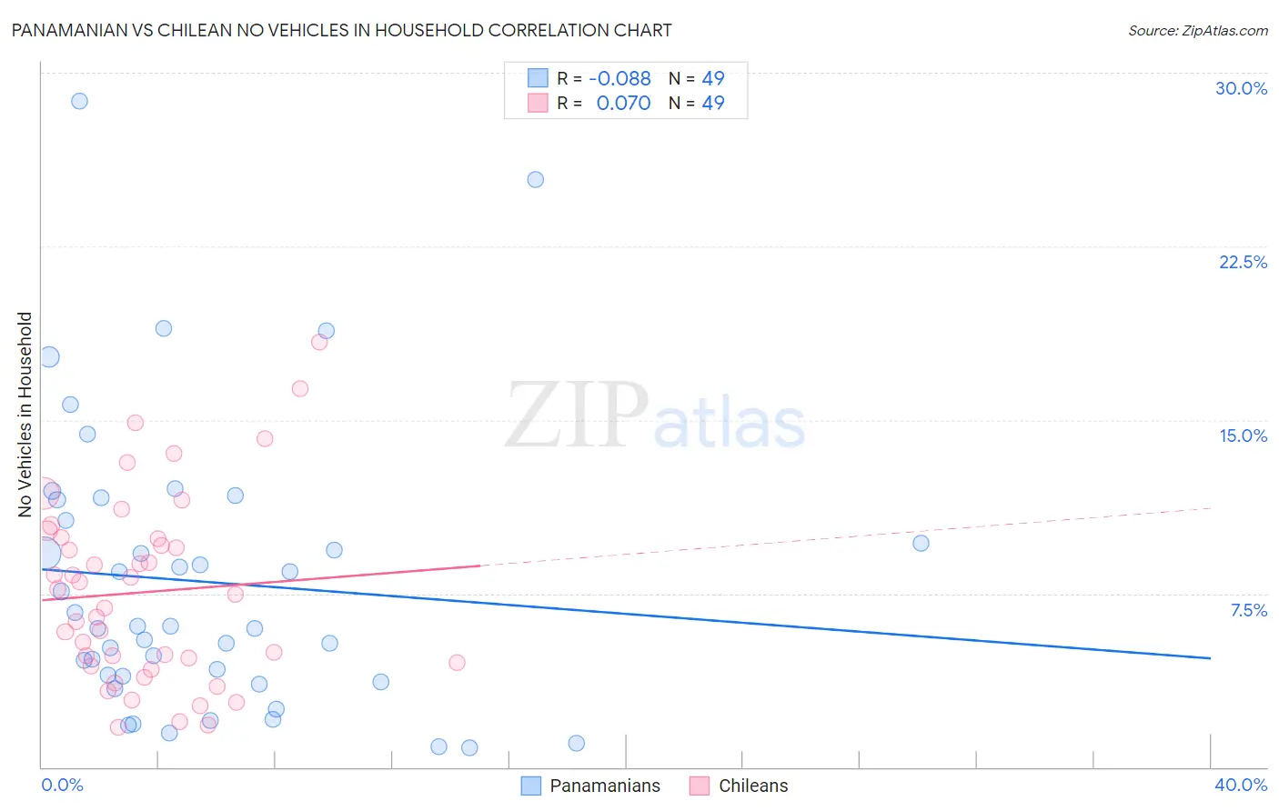 Panamanian vs Chilean No Vehicles in Household