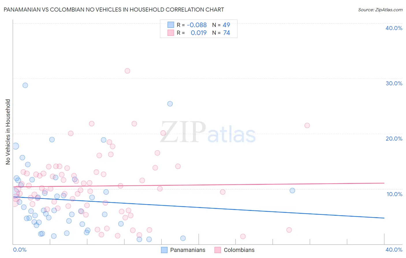 Panamanian vs Colombian No Vehicles in Household