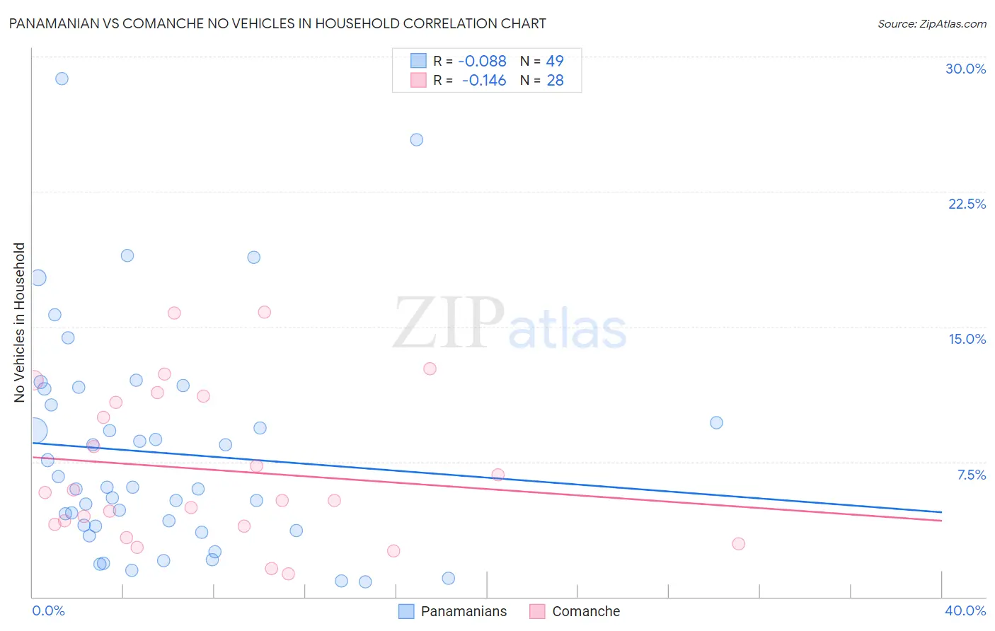 Panamanian vs Comanche No Vehicles in Household