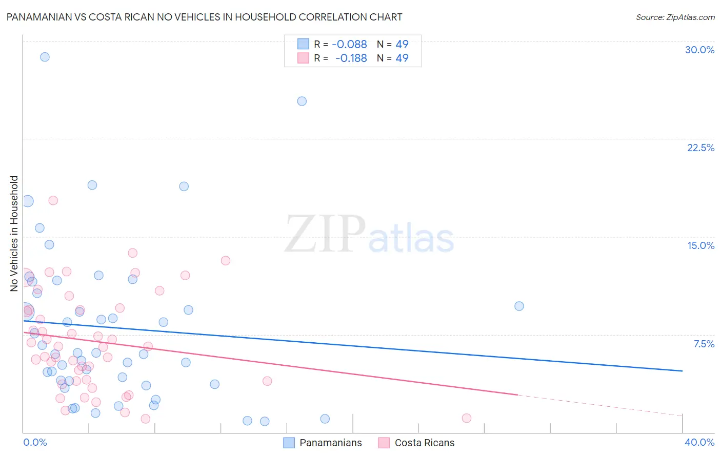 Panamanian vs Costa Rican No Vehicles in Household