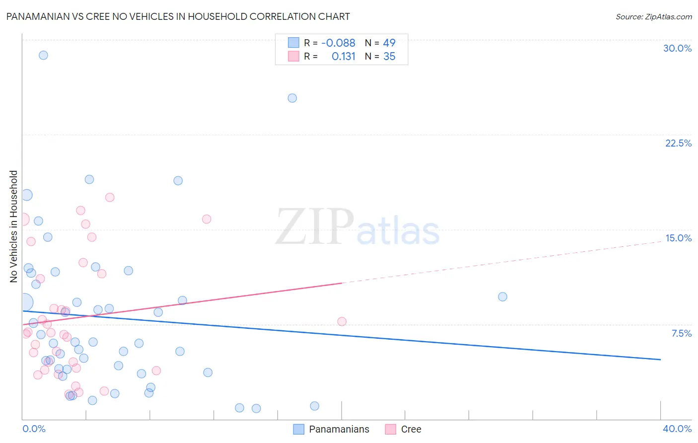 Panamanian vs Cree No Vehicles in Household