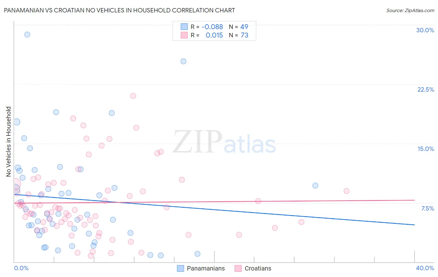 Panamanian vs Croatian No Vehicles in Household