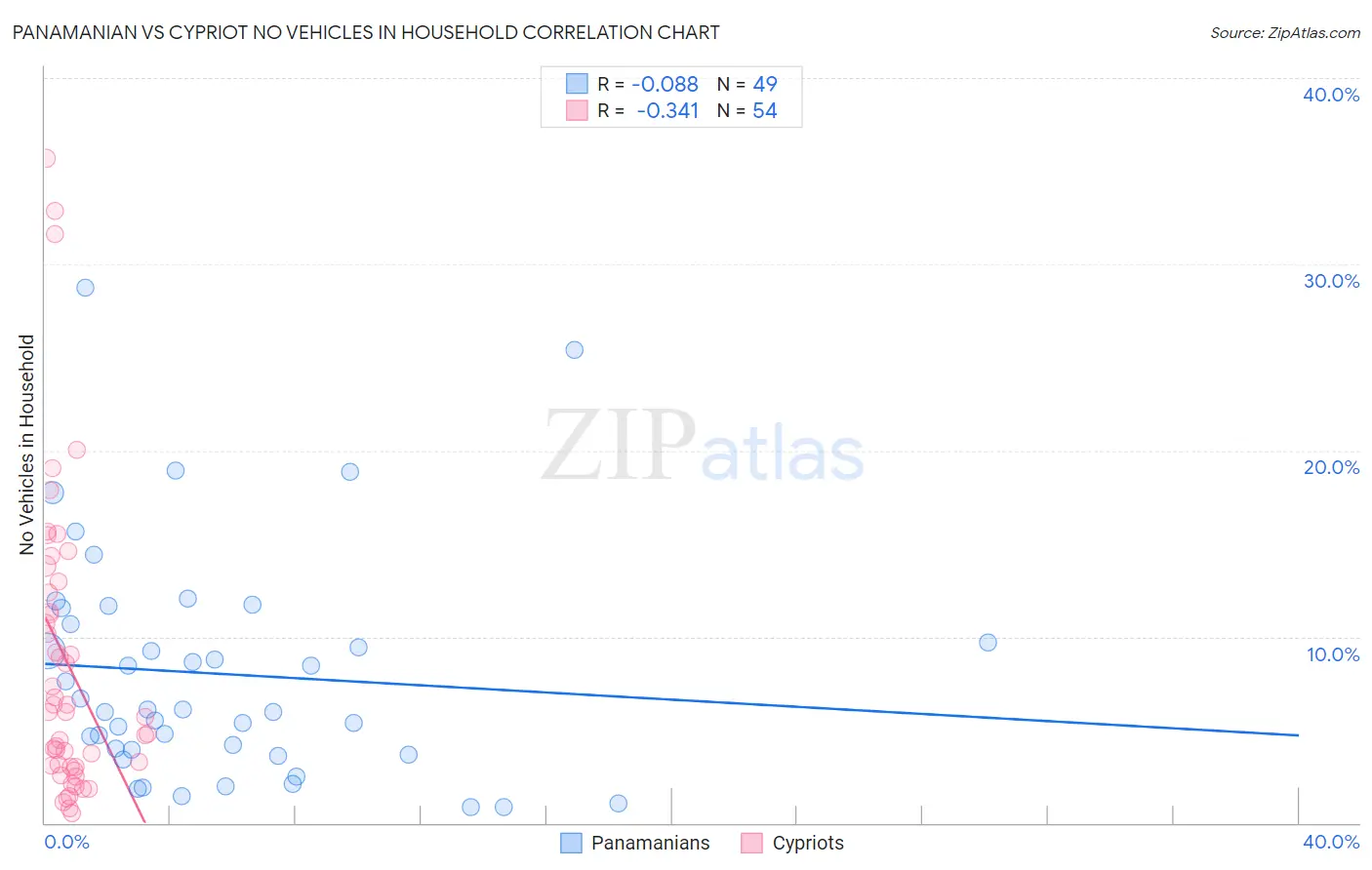 Panamanian vs Cypriot No Vehicles in Household