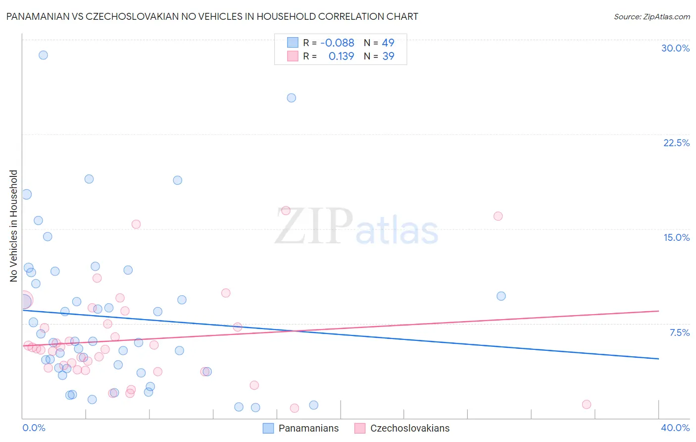 Panamanian vs Czechoslovakian No Vehicles in Household