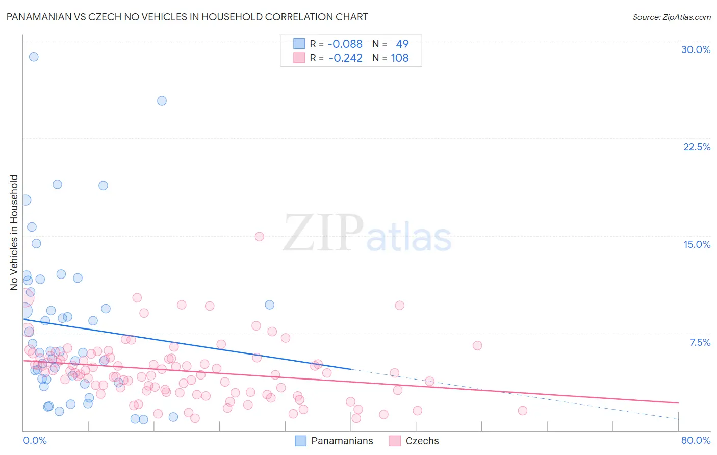 Panamanian vs Czech No Vehicles in Household