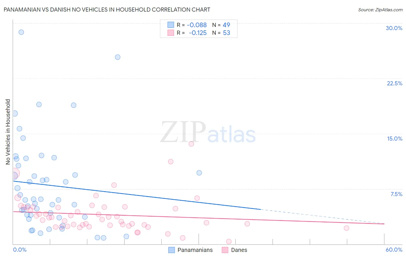 Panamanian vs Danish No Vehicles in Household