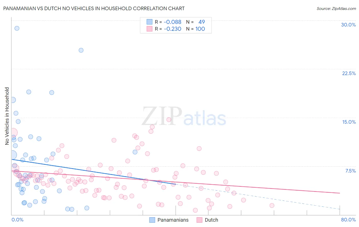 Panamanian vs Dutch No Vehicles in Household