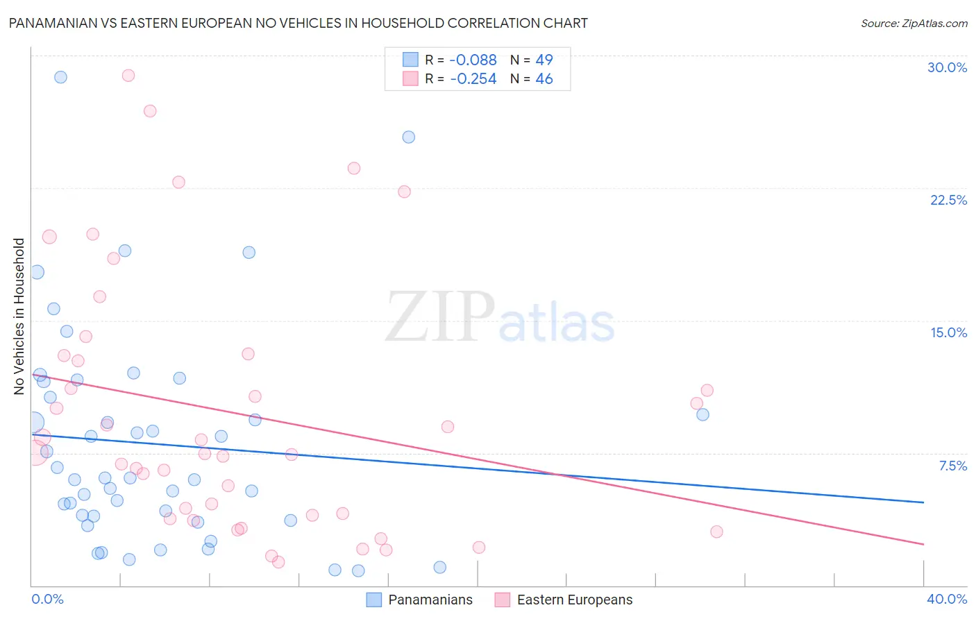 Panamanian vs Eastern European No Vehicles in Household