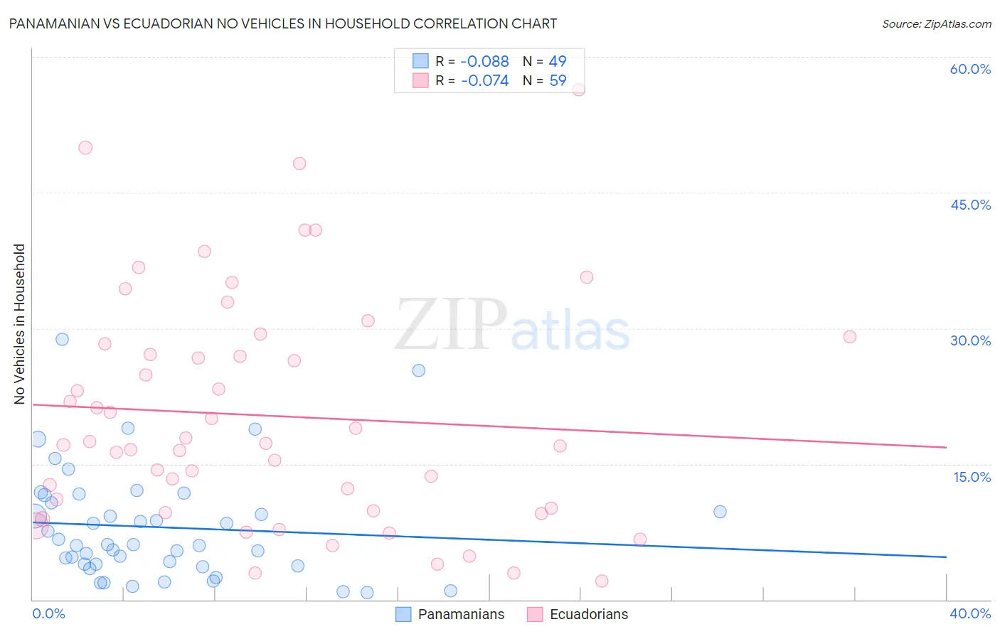 Panamanian vs Ecuadorian No Vehicles in Household