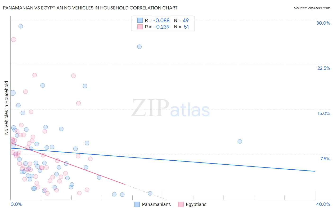 Panamanian vs Egyptian No Vehicles in Household