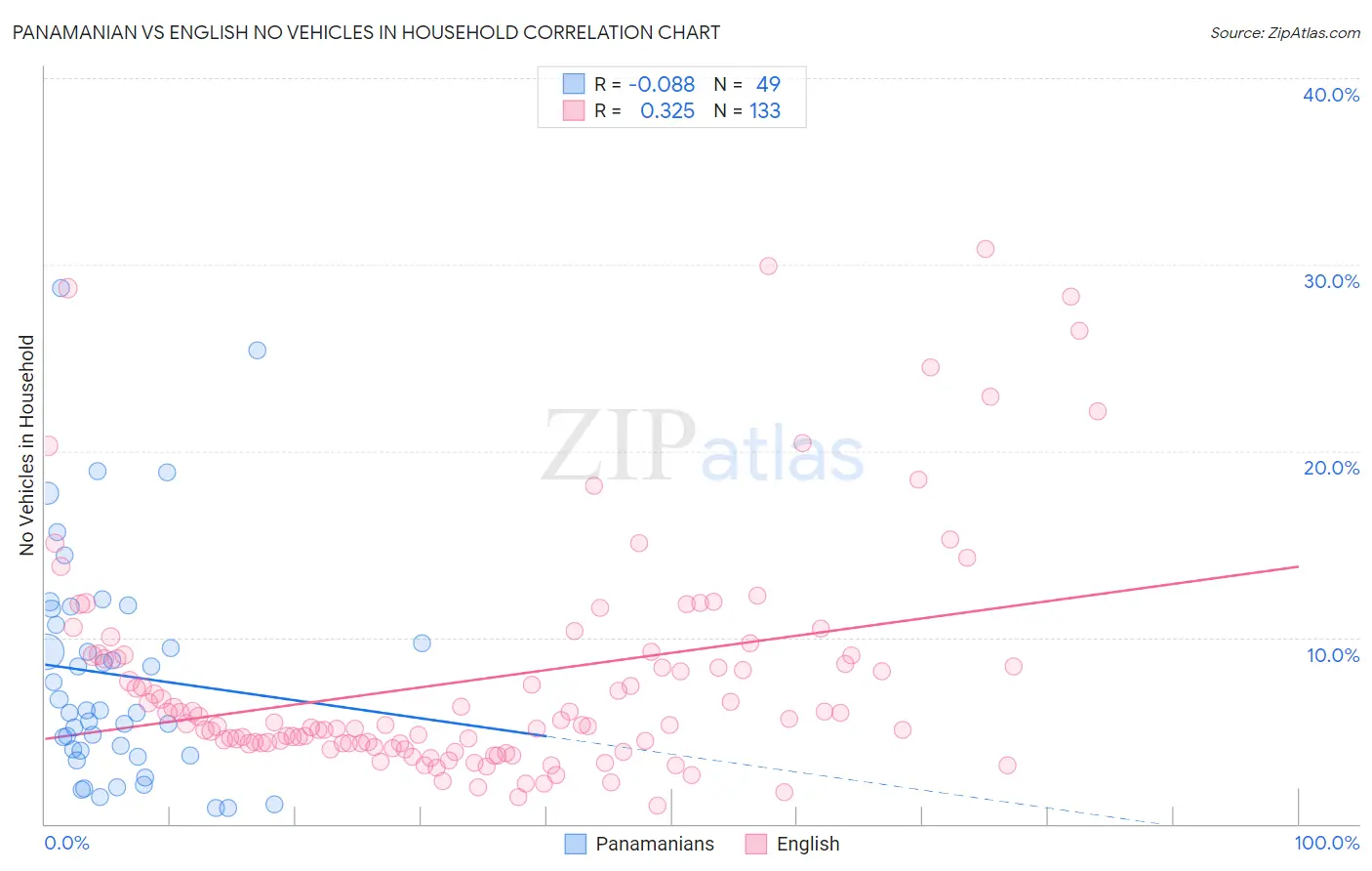 Panamanian vs English No Vehicles in Household