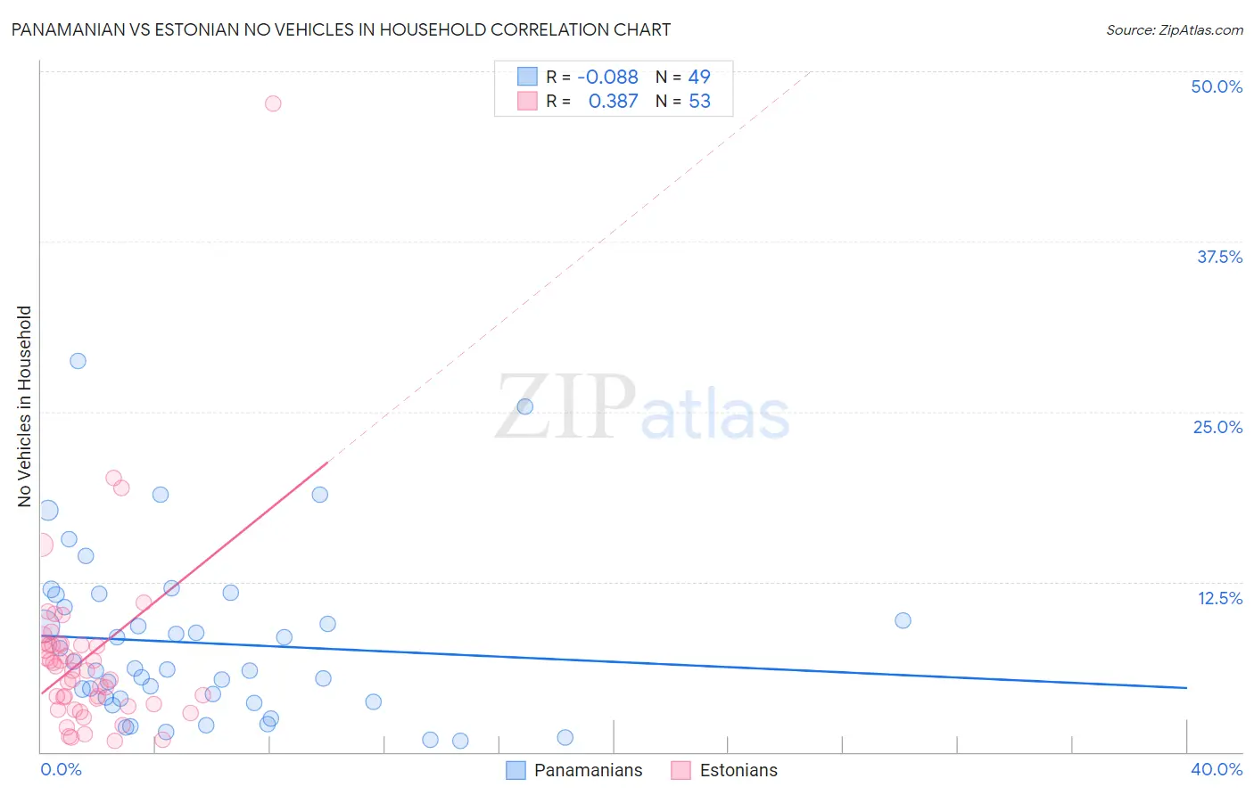 Panamanian vs Estonian No Vehicles in Household
