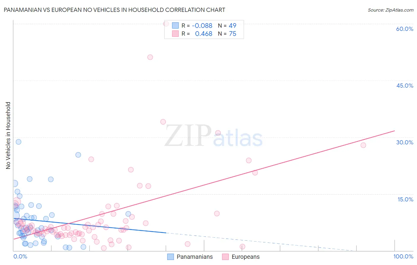 Panamanian vs European No Vehicles in Household