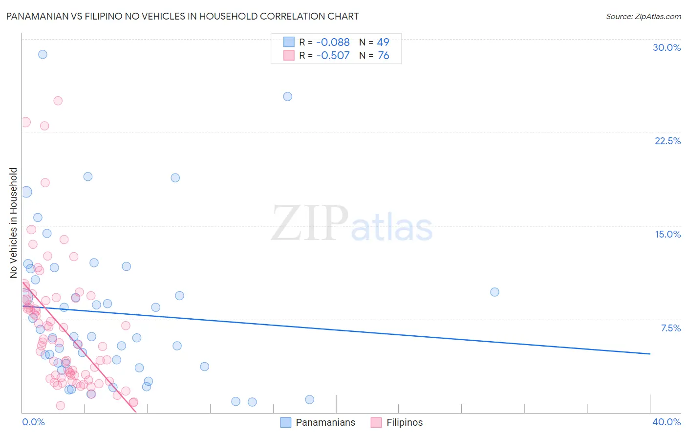 Panamanian vs Filipino No Vehicles in Household