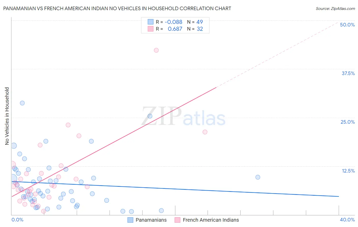 Panamanian vs French American Indian No Vehicles in Household