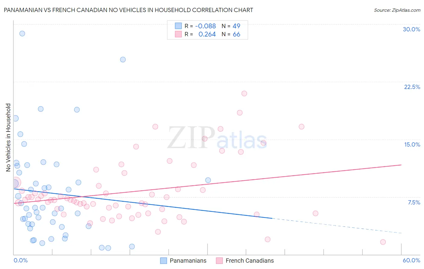 Panamanian vs French Canadian No Vehicles in Household