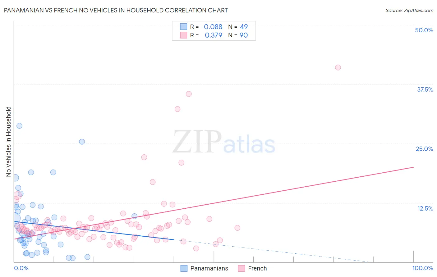 Panamanian vs French No Vehicles in Household