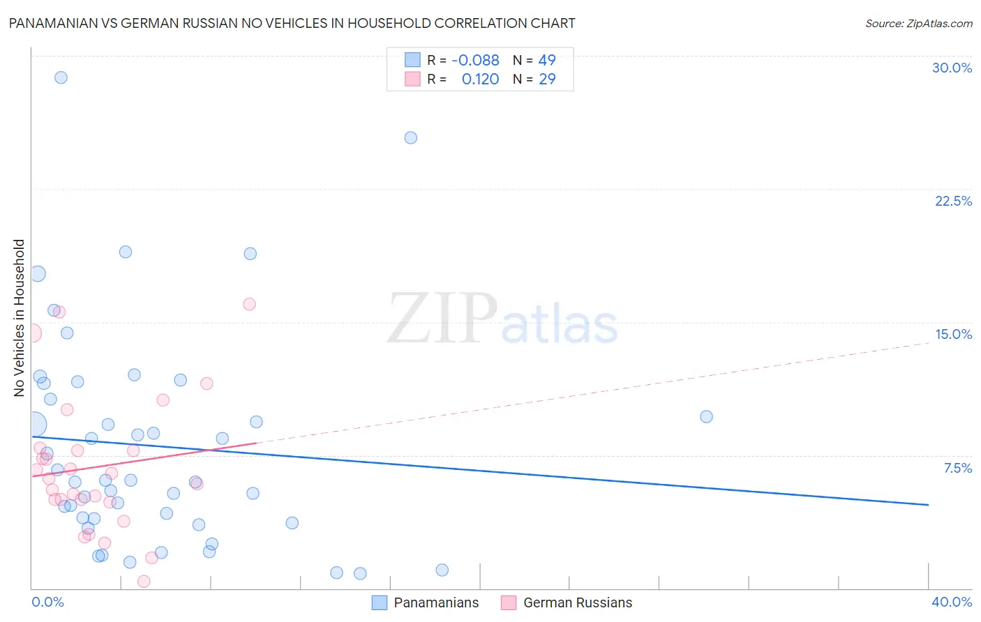 Panamanian vs German Russian No Vehicles in Household