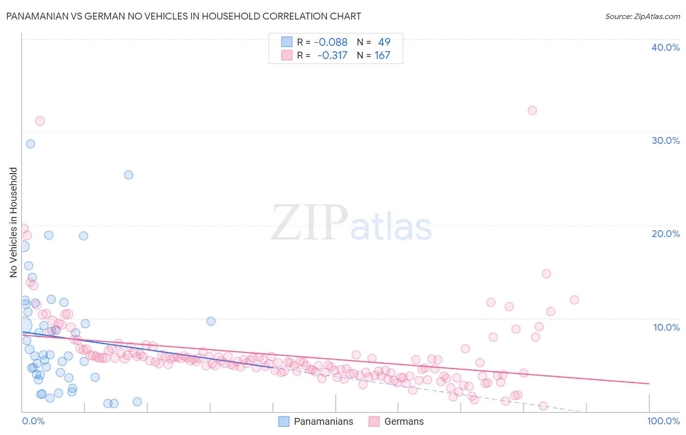 Panamanian vs German No Vehicles in Household