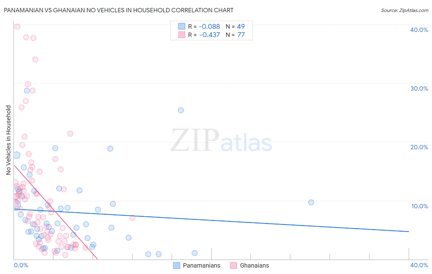 Panamanian vs Ghanaian No Vehicles in Household