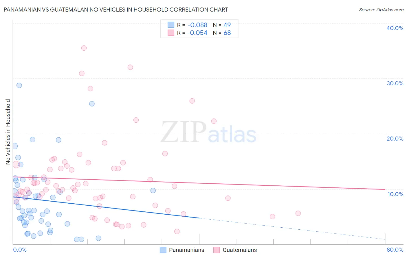 Panamanian vs Guatemalan No Vehicles in Household
