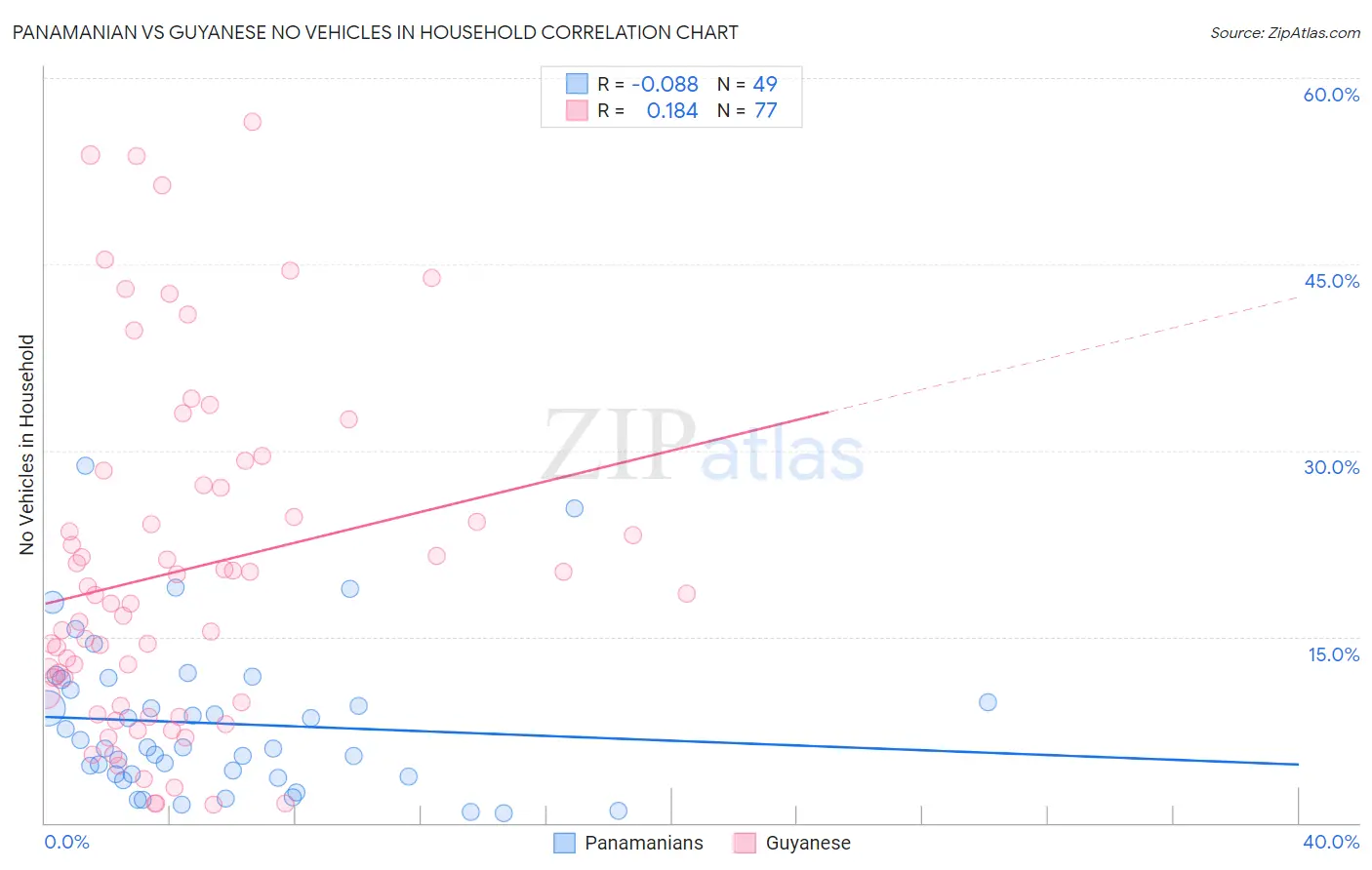 Panamanian vs Guyanese No Vehicles in Household