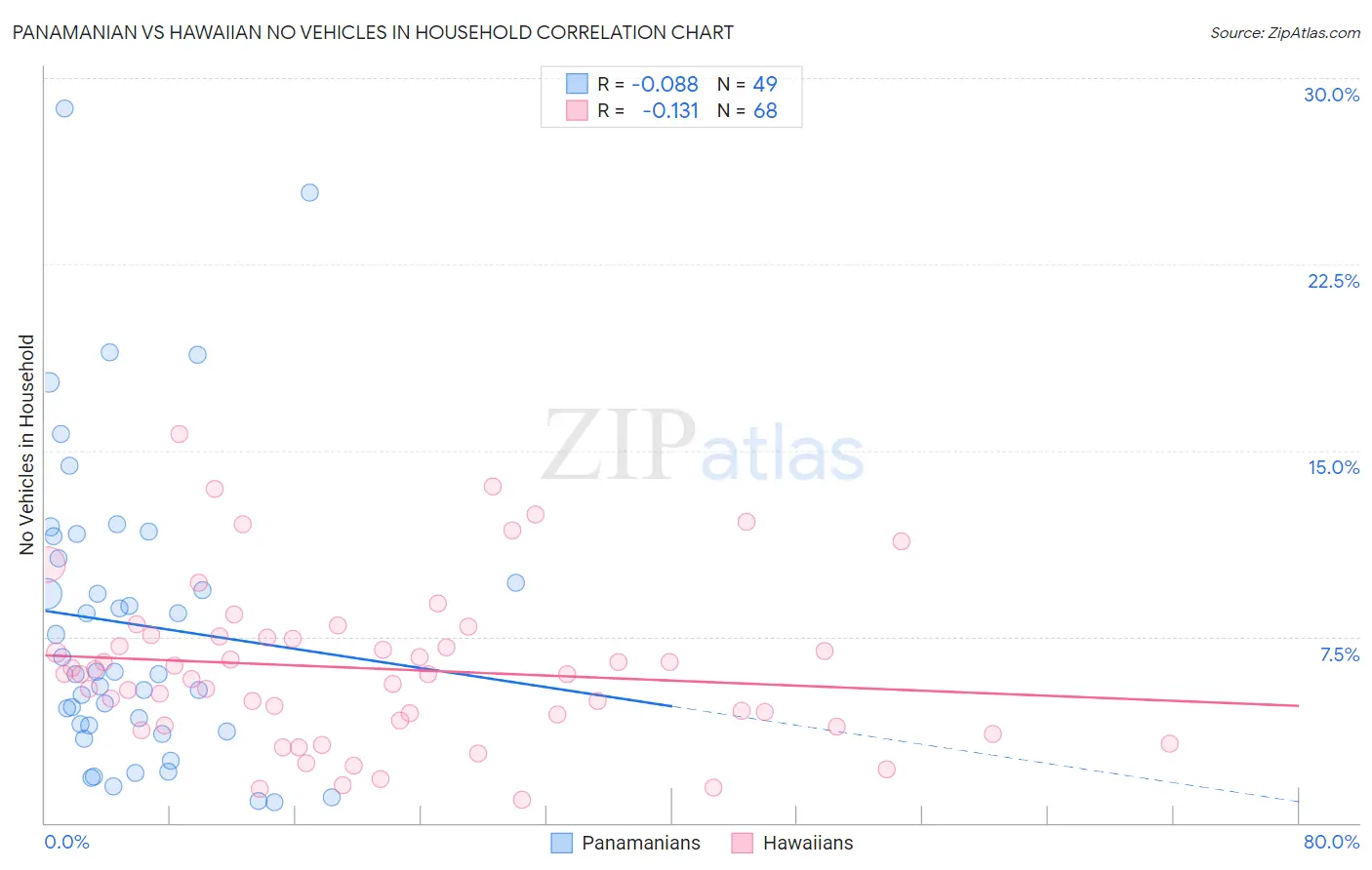 Panamanian vs Hawaiian No Vehicles in Household