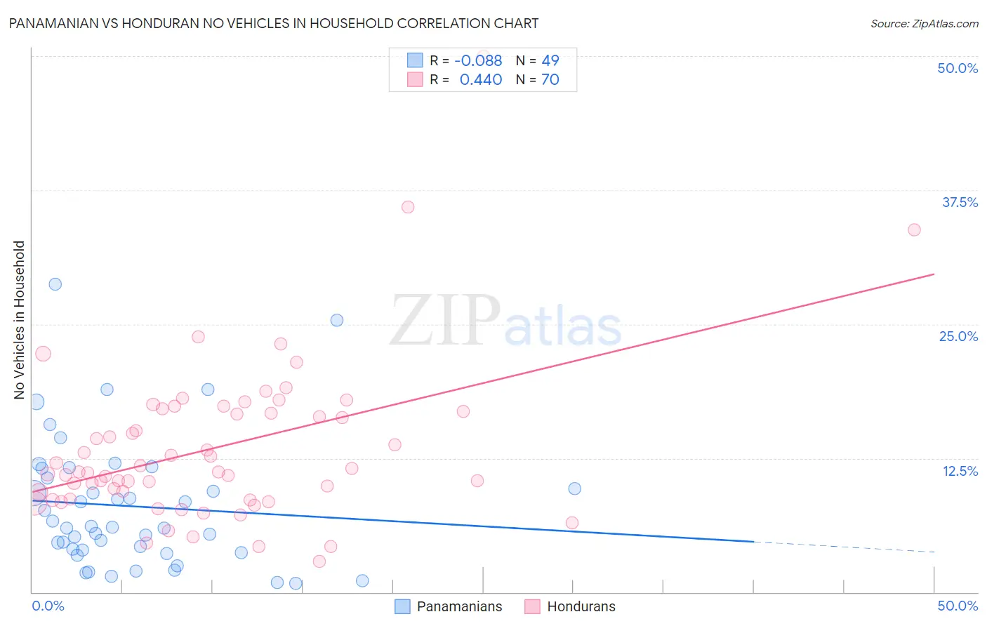Panamanian vs Honduran No Vehicles in Household
