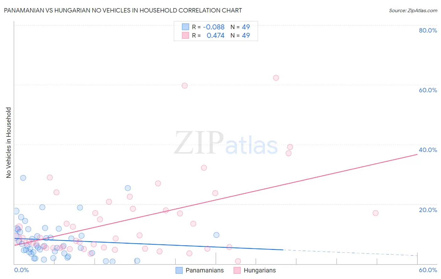 Panamanian vs Hungarian No Vehicles in Household