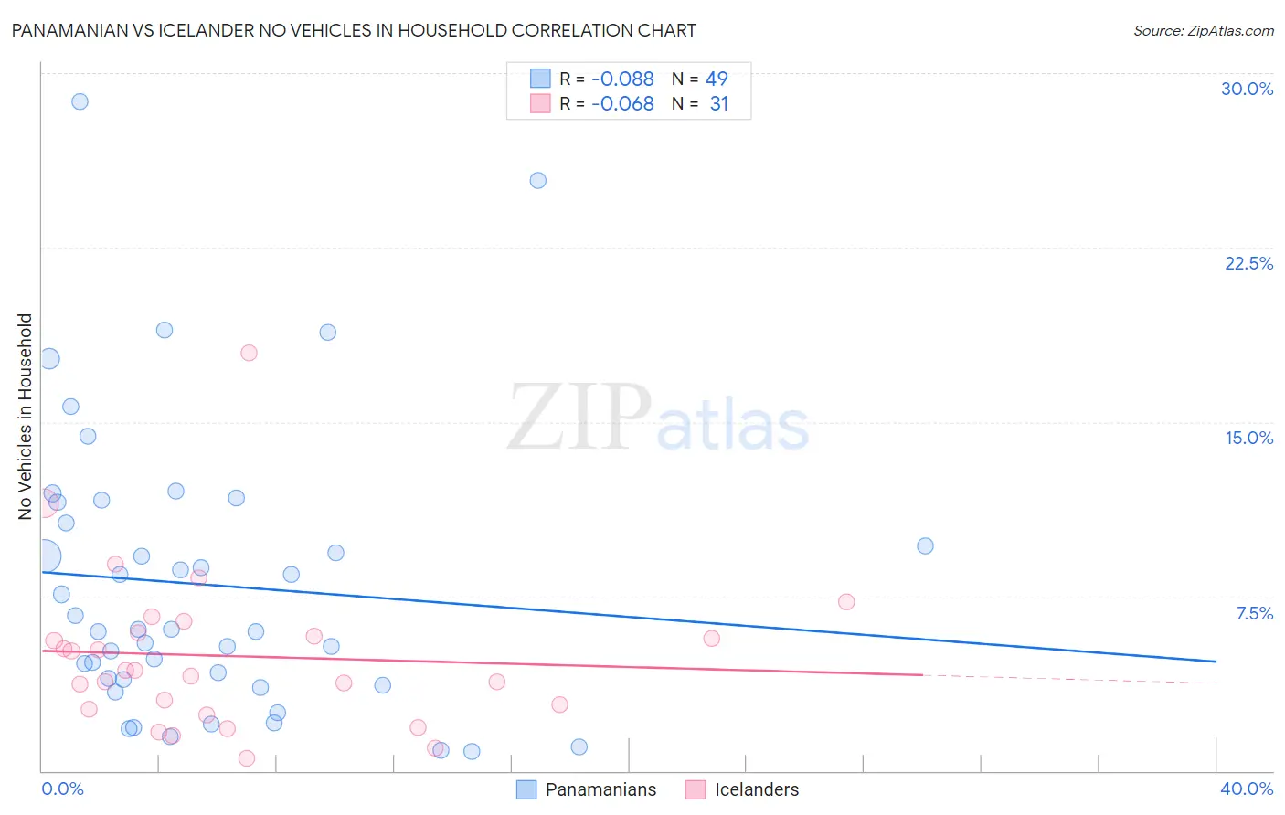 Panamanian vs Icelander No Vehicles in Household