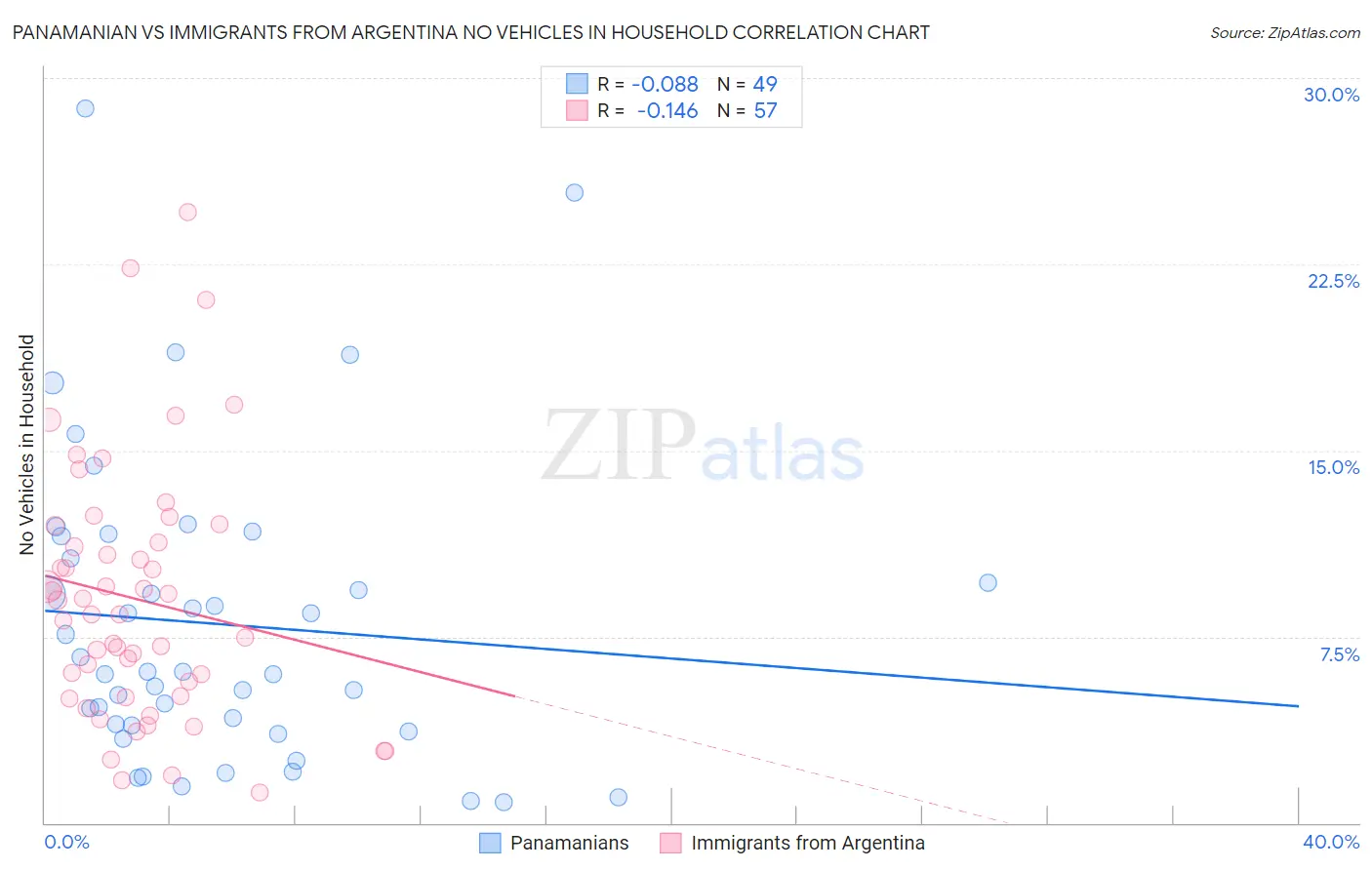 Panamanian vs Immigrants from Argentina No Vehicles in Household