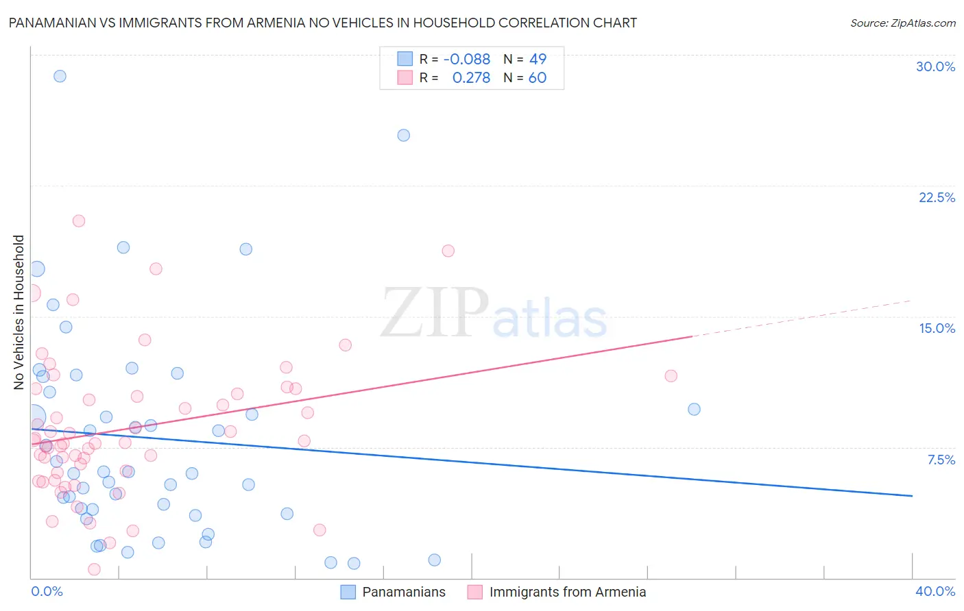 Panamanian vs Immigrants from Armenia No Vehicles in Household