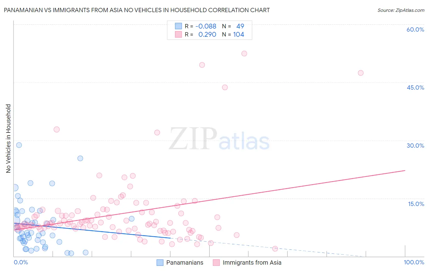 Panamanian vs Immigrants from Asia No Vehicles in Household