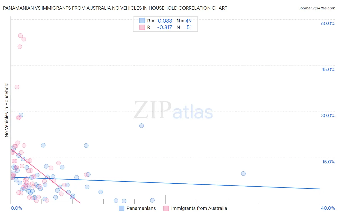 Panamanian vs Immigrants from Australia No Vehicles in Household