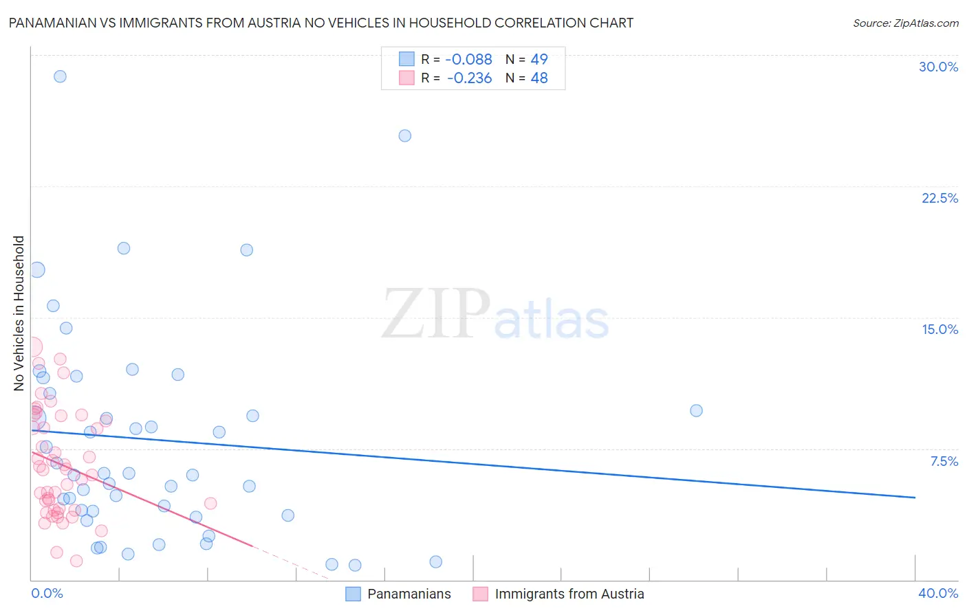 Panamanian vs Immigrants from Austria No Vehicles in Household
