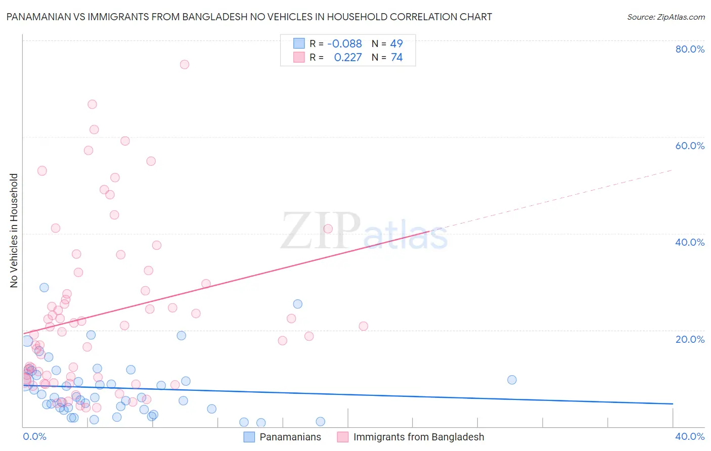 Panamanian vs Immigrants from Bangladesh No Vehicles in Household