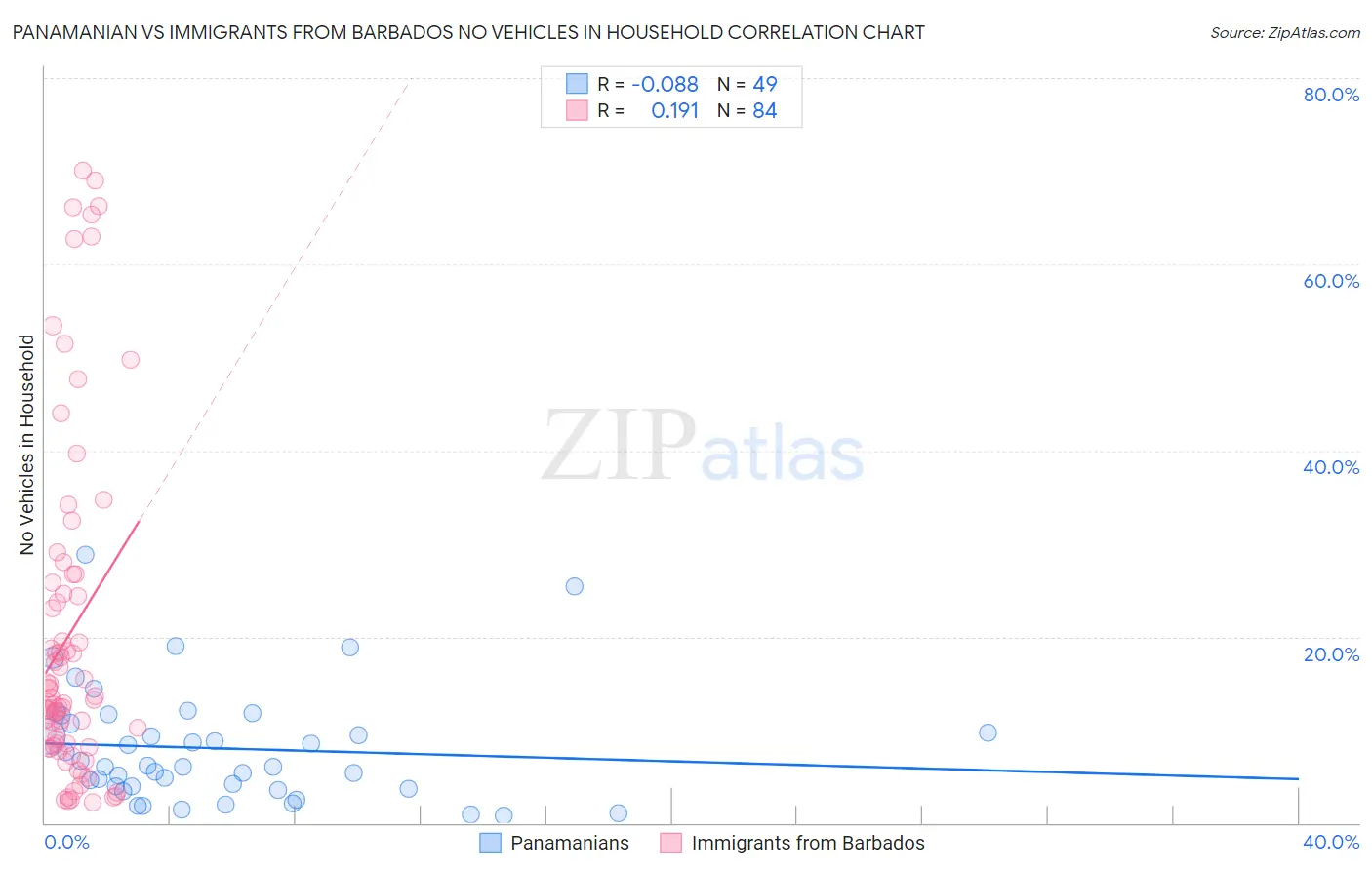 Panamanian vs Immigrants from Barbados No Vehicles in Household