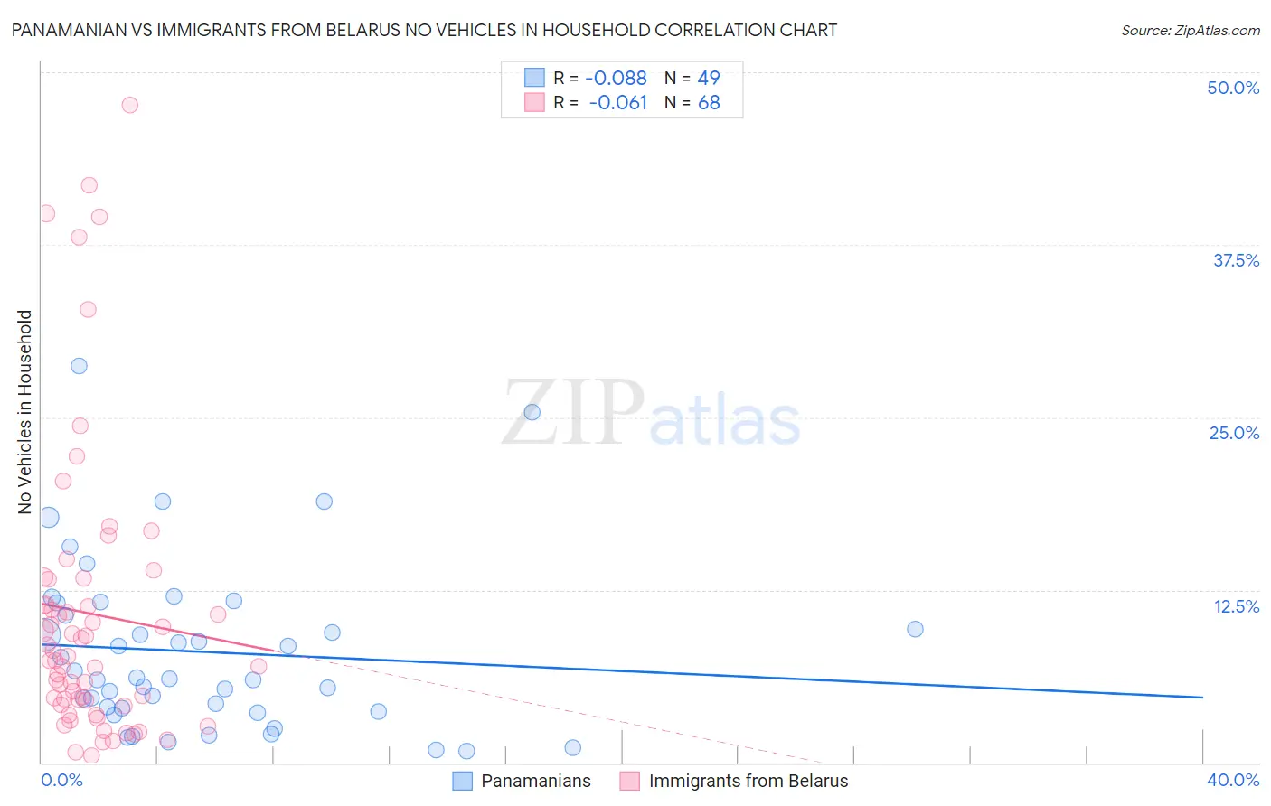 Panamanian vs Immigrants from Belarus No Vehicles in Household