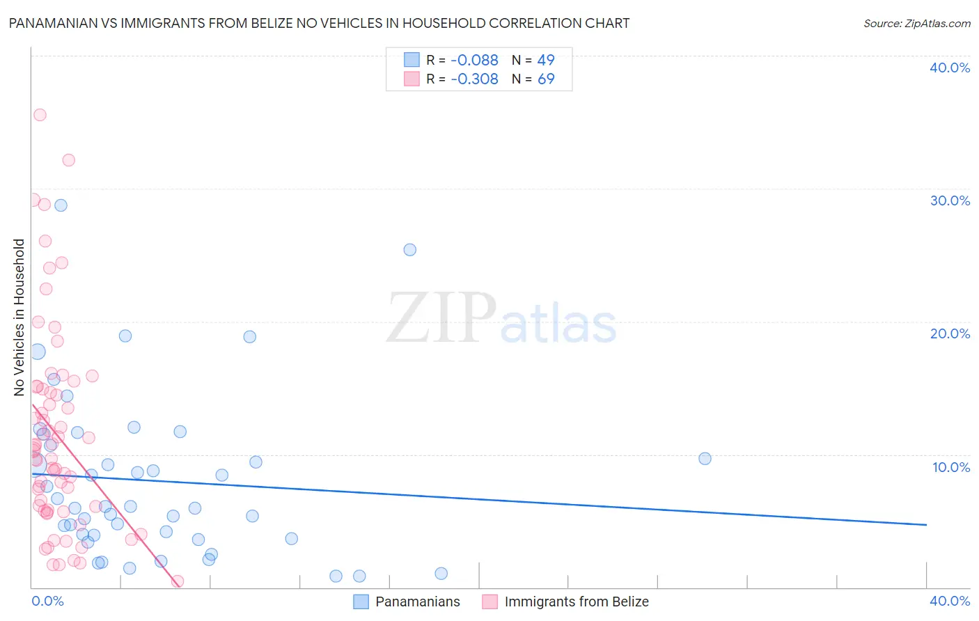 Panamanian vs Immigrants from Belize No Vehicles in Household