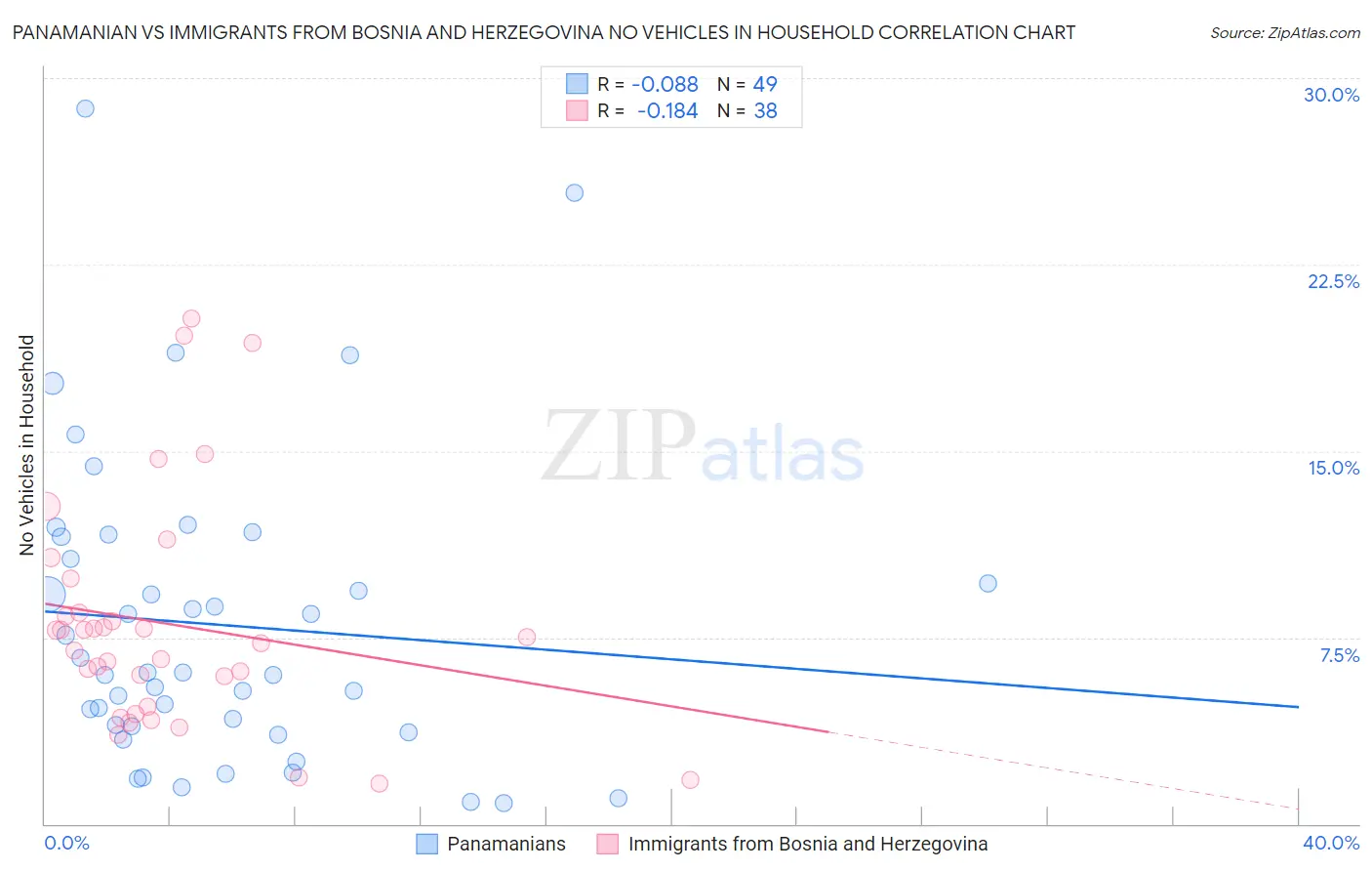 Panamanian vs Immigrants from Bosnia and Herzegovina No Vehicles in Household