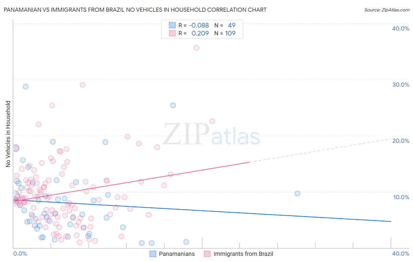 Panamanian vs Immigrants from Brazil No Vehicles in Household