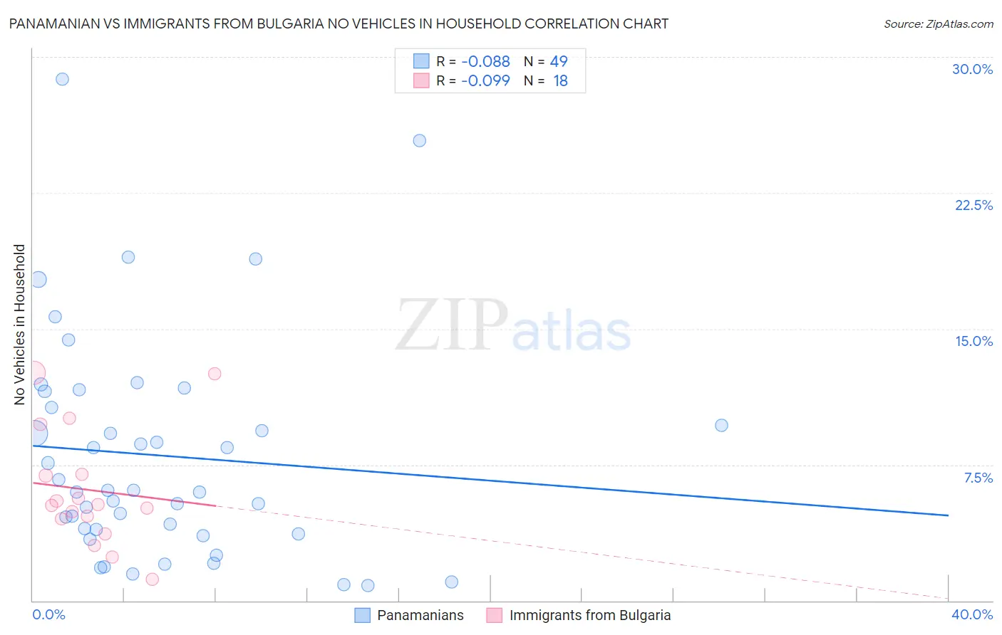 Panamanian vs Immigrants from Bulgaria No Vehicles in Household
