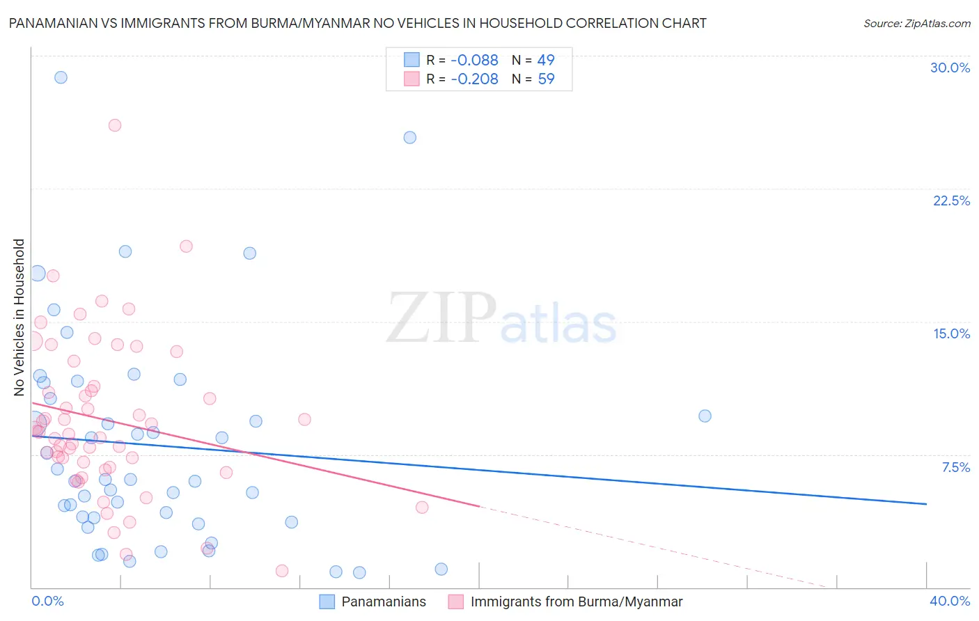 Panamanian vs Immigrants from Burma/Myanmar No Vehicles in Household