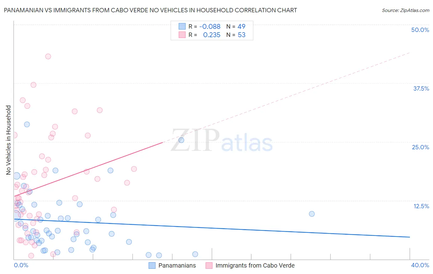 Panamanian vs Immigrants from Cabo Verde No Vehicles in Household