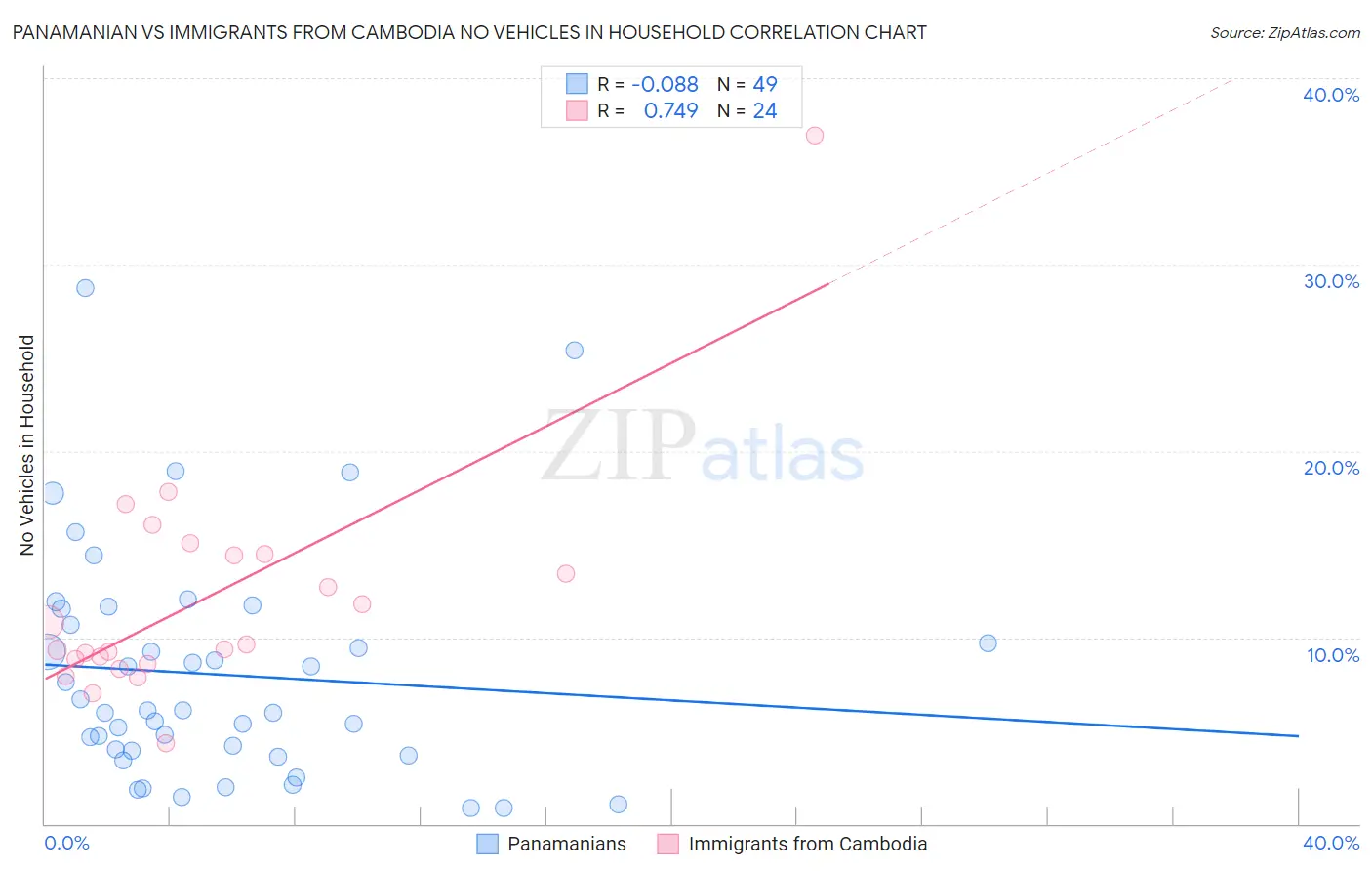 Panamanian vs Immigrants from Cambodia No Vehicles in Household