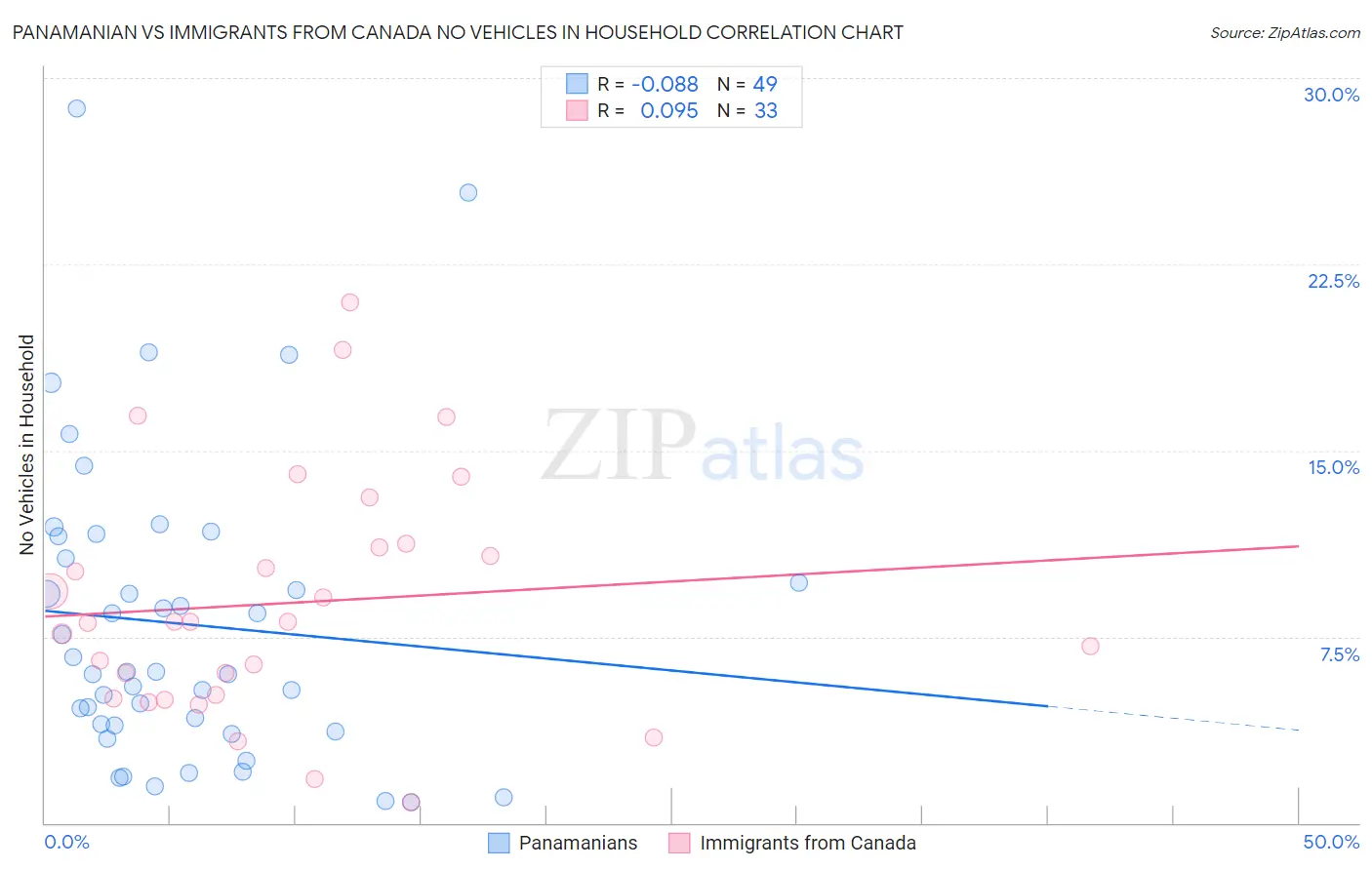 Panamanian vs Immigrants from Canada No Vehicles in Household